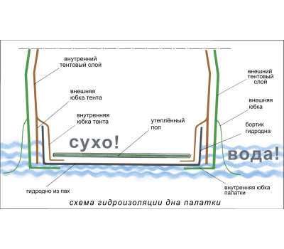 Универсальная палатка ЛОТОС КубоЗонт 6-У Классик Комплект №1 (влагозащитный колпак; гидродно; утепленный пол), фото 12