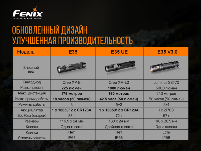 Фонарь Fenix E35 V3.0, фото 17