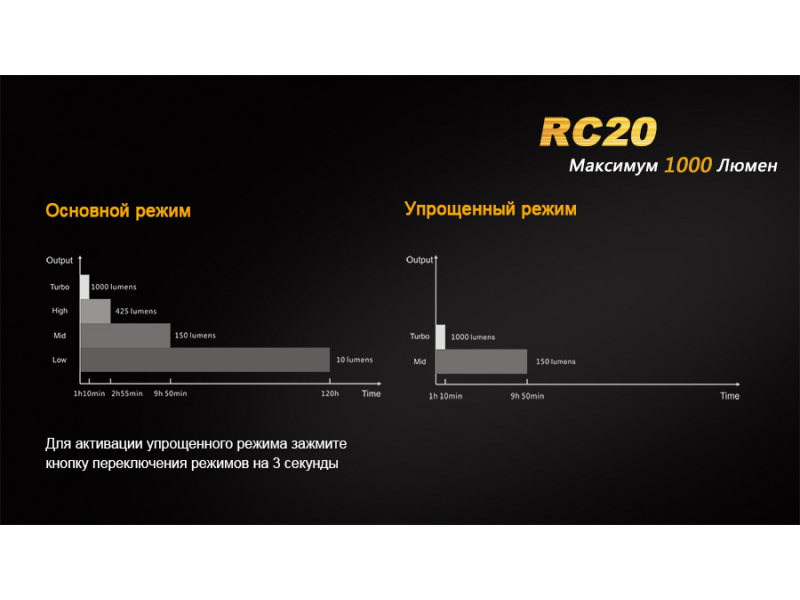 Фонарь Fenix RC20 Cree XM-L2 (U2), фото 9